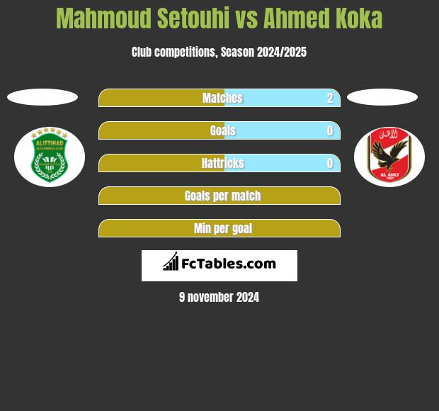 Mahmoud Setouhi vs Ahmed Koka h2h player stats