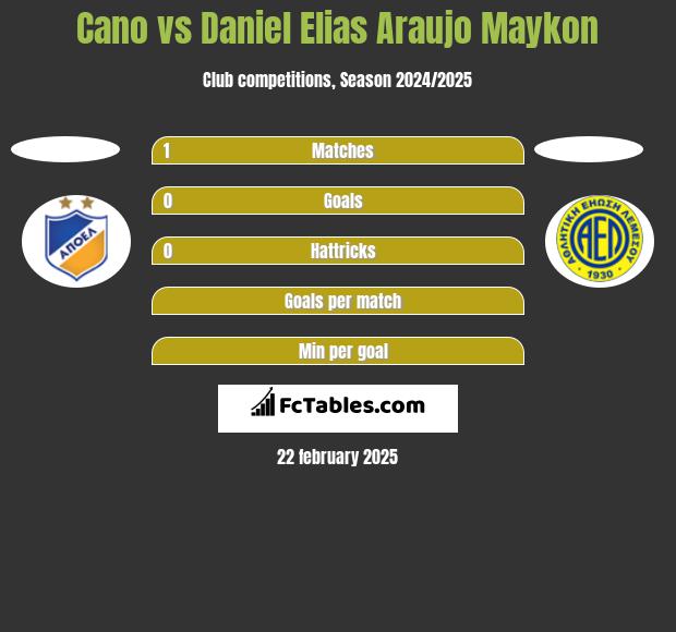 Cano vs Daniel Elias Araujo Maykon h2h player stats