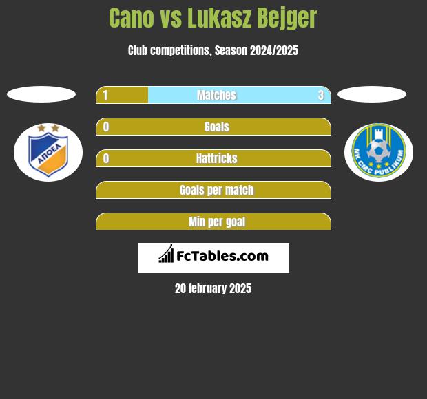 Cano vs Lukasz Bejger h2h player stats