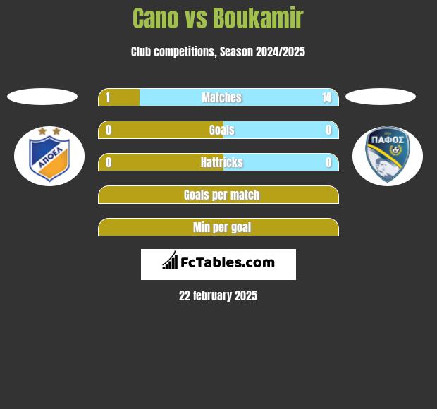 Cano vs Boukamir h2h player stats