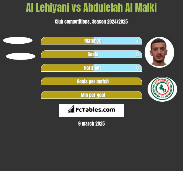 Al Lehiyani vs Abdulelah Al Malki h2h player stats