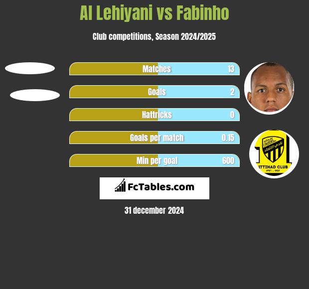 Al Lehiyani vs Fabinho h2h player stats