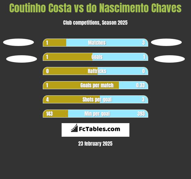 Coutinho Costa vs do Nascimento Chaves h2h player stats