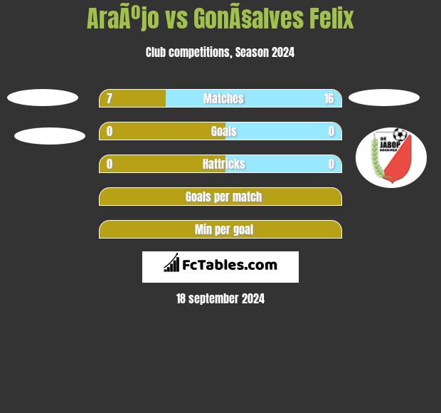 AraÃºjo vs GonÃ§alves Felix h2h player stats