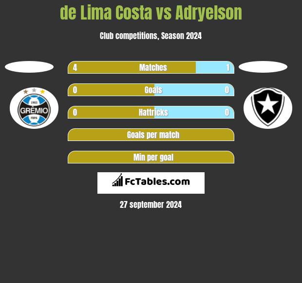 de Lima Costa vs Adryelson h2h player stats