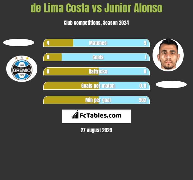 de Lima Costa vs Junior Alonso h2h player stats