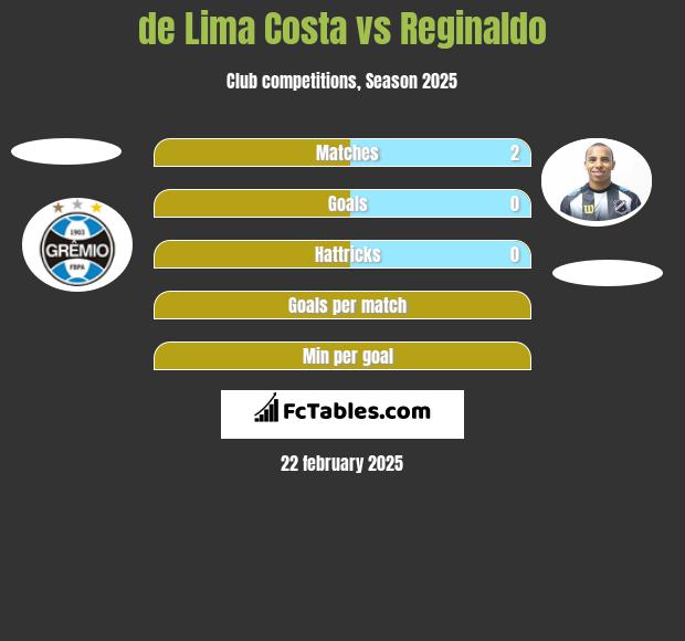 de Lima Costa vs Reginaldo h2h player stats