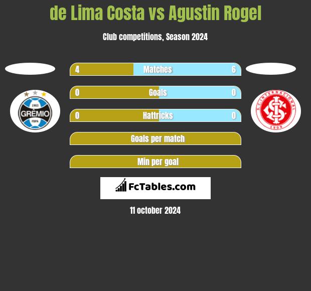 de Lima Costa vs Agustin Rogel h2h player stats