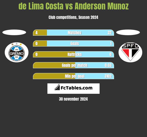 de Lima Costa vs Anderson Munoz h2h player stats