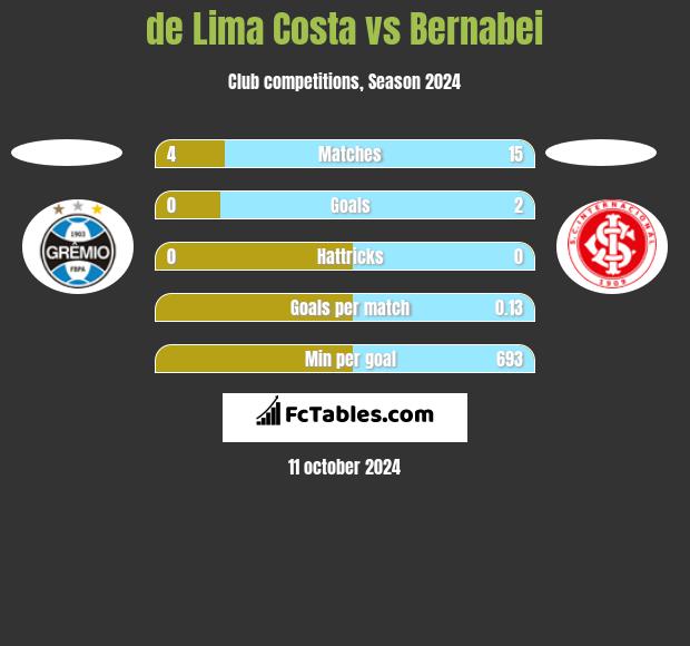 de Lima Costa vs Bernabei h2h player stats