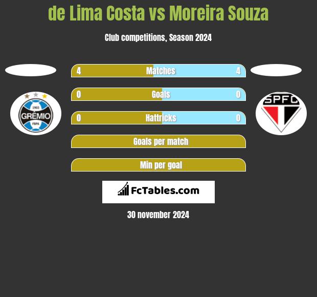 de Lima Costa vs Moreira Souza h2h player stats