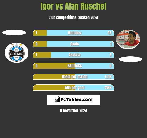 Igor vs Alan Ruschel h2h player stats