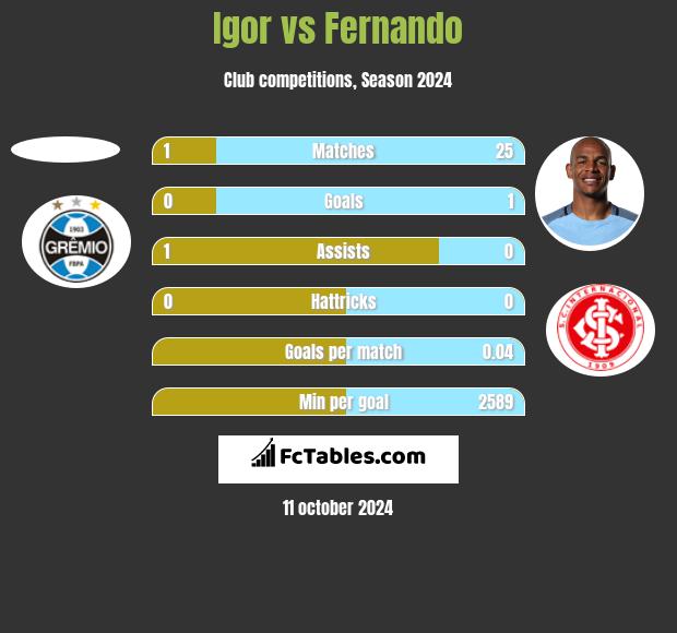 Igor vs Fernando h2h player stats