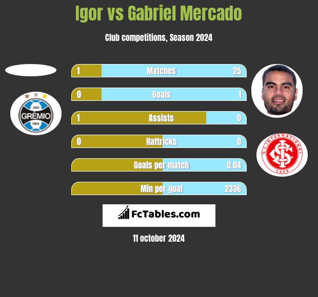 Igor vs Gabriel Mercado h2h player stats