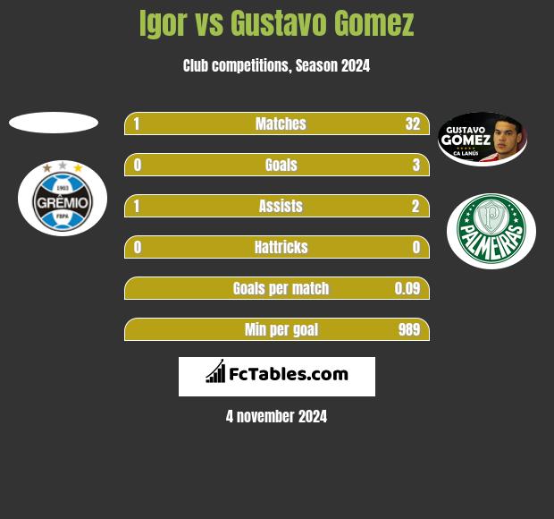 Igor vs Gustavo Gomez h2h player stats