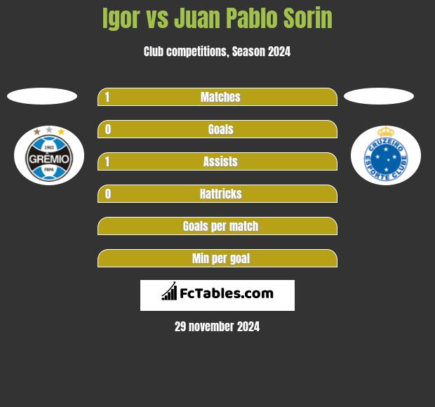 Igor vs Juan Pablo Sorin h2h player stats