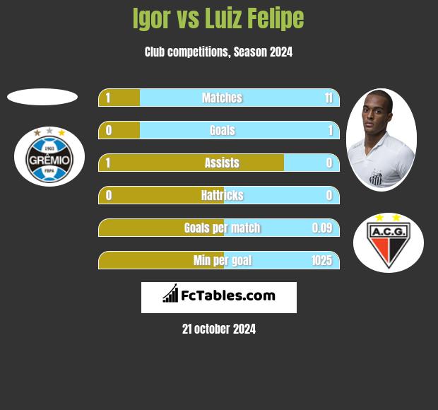 Igor vs Luiz Felipe h2h player stats