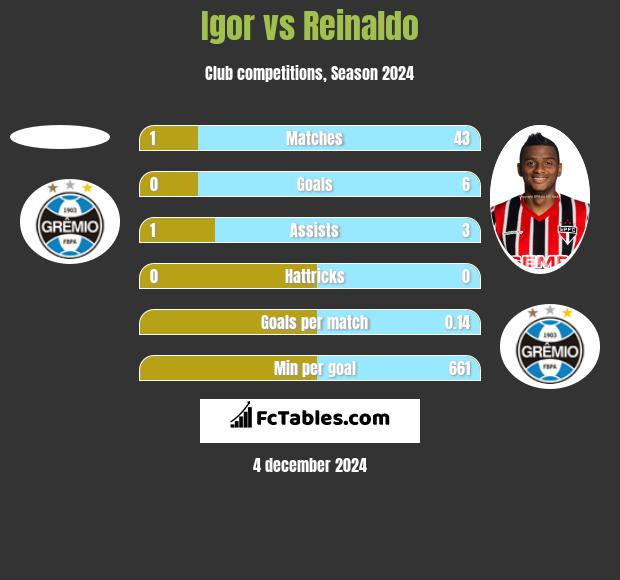 Igor vs Reinaldo h2h player stats