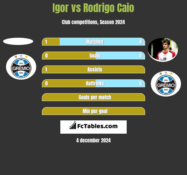 Igor vs Rodrigo Caio h2h player stats