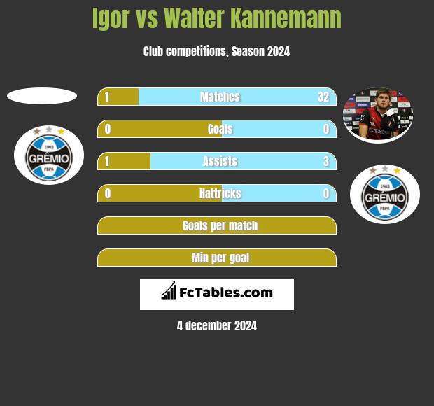 Igor vs Walter Kannemann h2h player stats