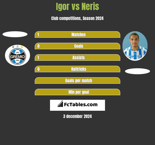 Igor vs Neris h2h player stats