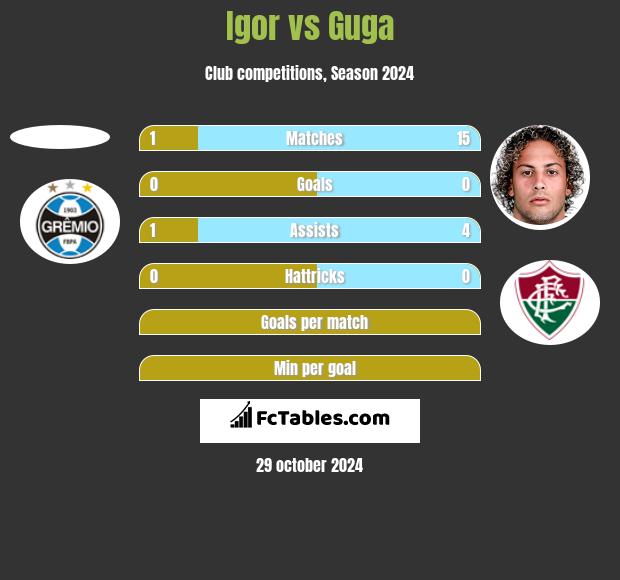 Igor vs Guga h2h player stats