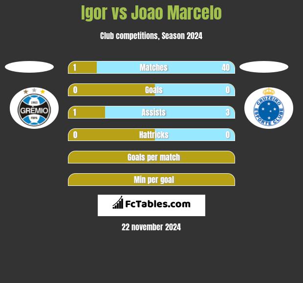 Igor vs Joao Marcelo h2h player stats