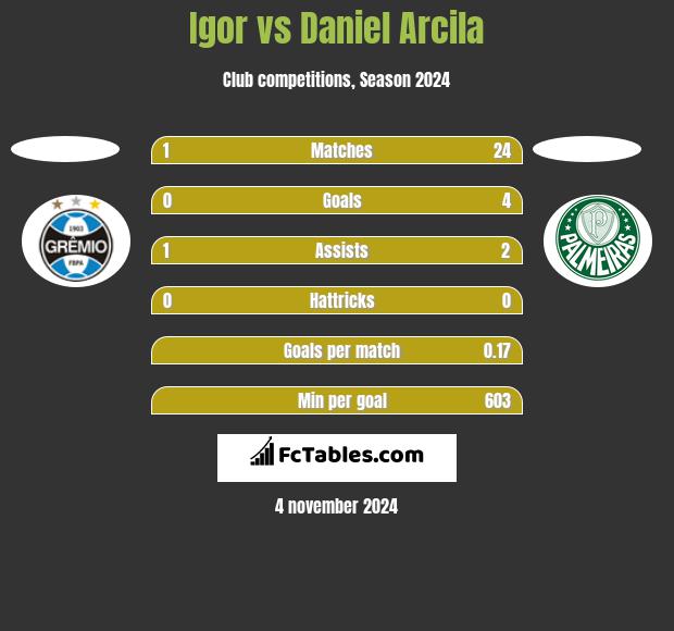 Igor vs Daniel Arcila h2h player stats