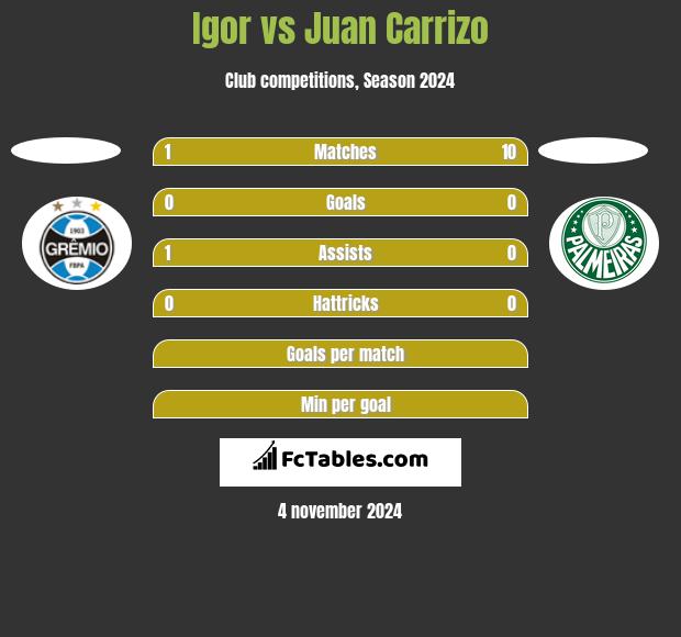 Igor vs Juan Carrizo h2h player stats