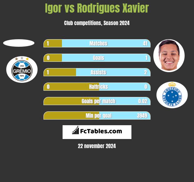 Igor vs Rodrigues Xavier h2h player stats