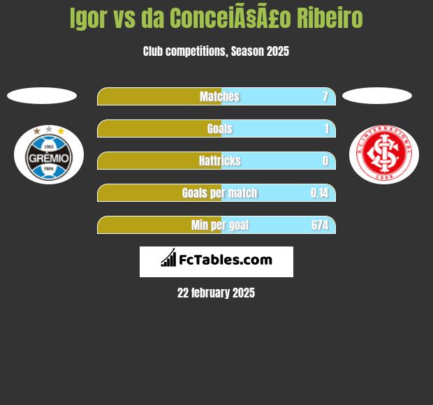 Igor vs da ConceiÃ§Ã£o Ribeiro h2h player stats