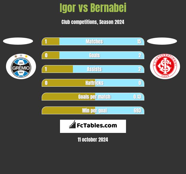 Igor vs Bernabei h2h player stats