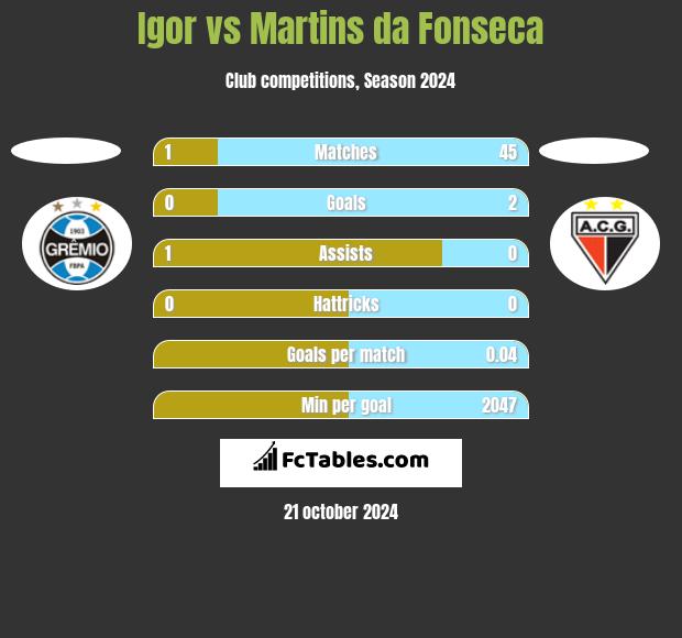 Igor vs Martins da Fonseca h2h player stats