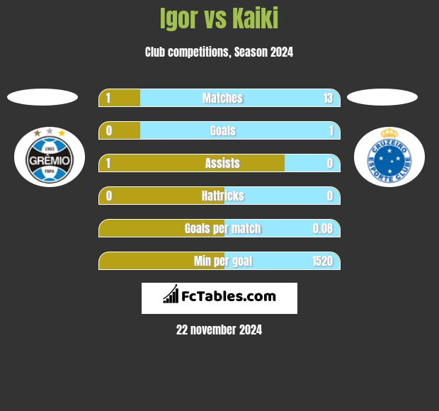 Igor vs Kaiki h2h player stats