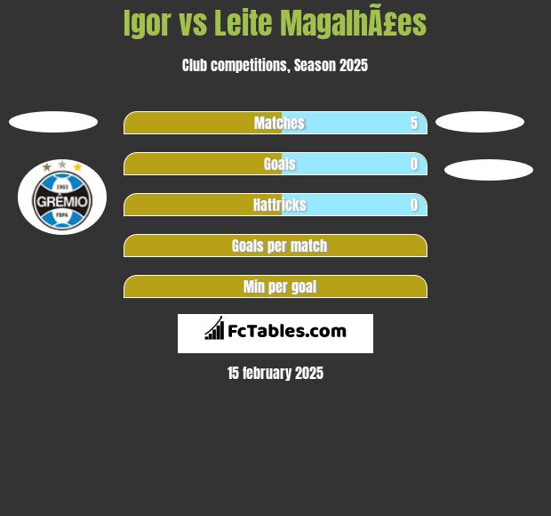 Igor vs Leite MagalhÃ£es h2h player stats