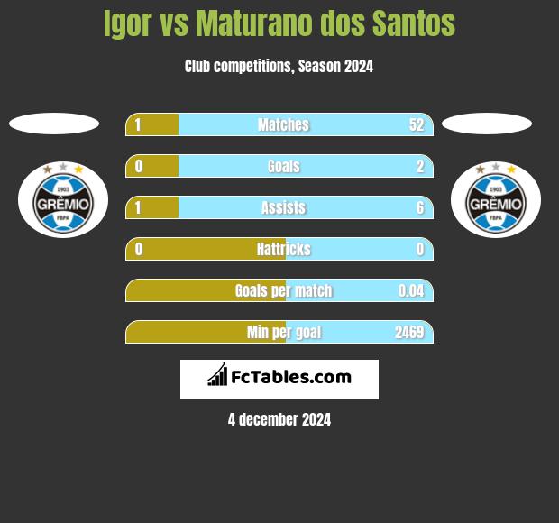 Igor vs Maturano dos Santos h2h player stats