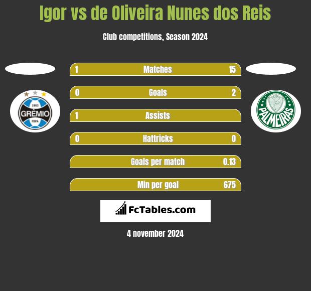 Igor vs de Oliveira Nunes dos Reis h2h player stats