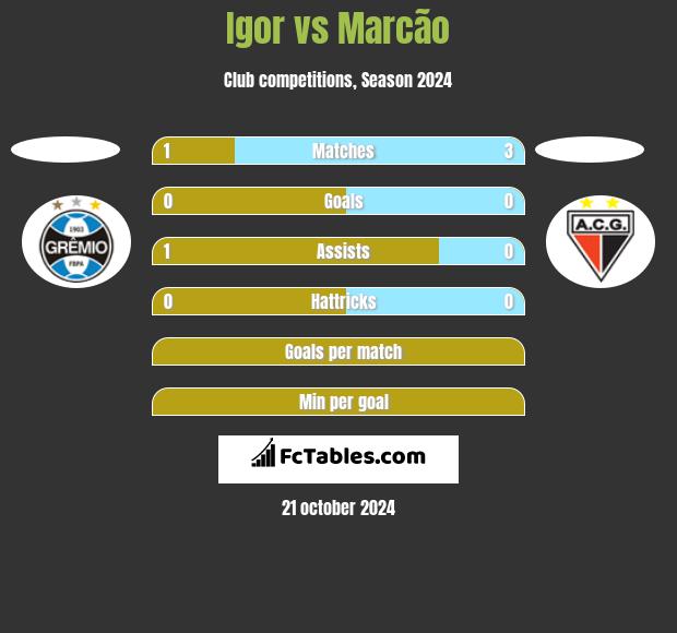 Igor vs Marcão h2h player stats