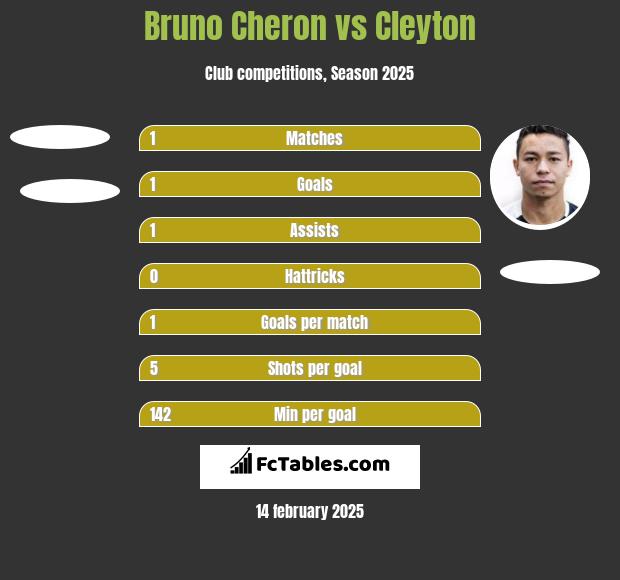 Bruno Cheron vs Cleyton h2h player stats