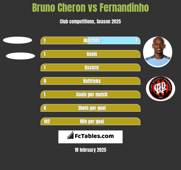 Bruno Cheron vs Fernandinho h2h player stats