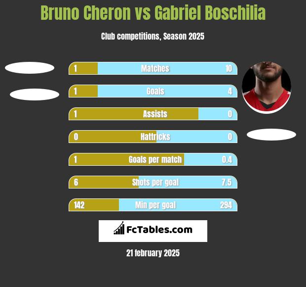 Bruno Cheron vs Gabriel Boschilia h2h player stats