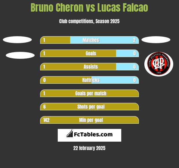 Bruno Cheron vs Lucas Falcao h2h player stats