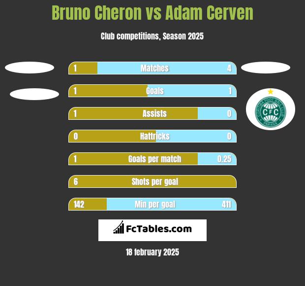 Bruno Cheron vs Adam Cerven h2h player stats