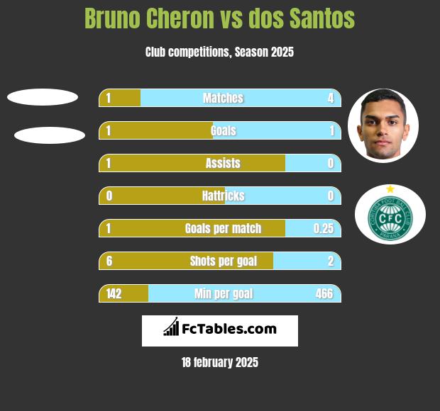 Bruno Cheron vs dos Santos h2h player stats