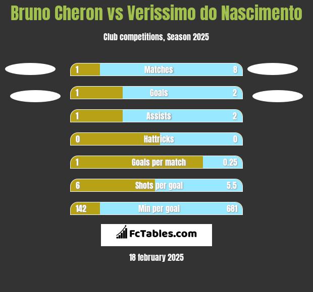 Bruno Cheron vs Verissimo do Nascimento h2h player stats