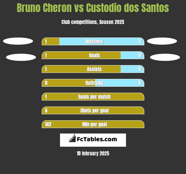 Bruno Cheron vs Custodio dos Santos h2h player stats