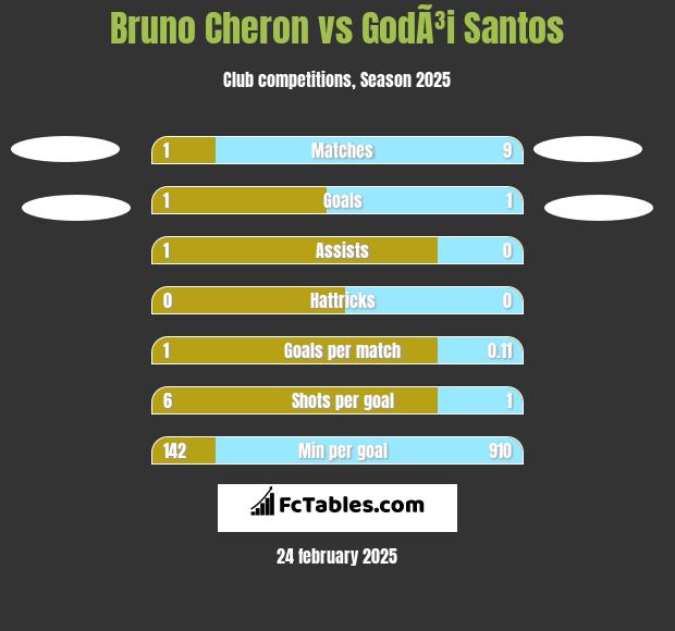 Bruno Cheron vs GodÃ³i Santos h2h player stats