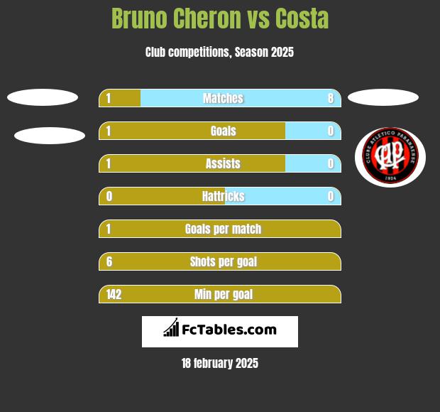 Bruno Cheron vs Costa h2h player stats