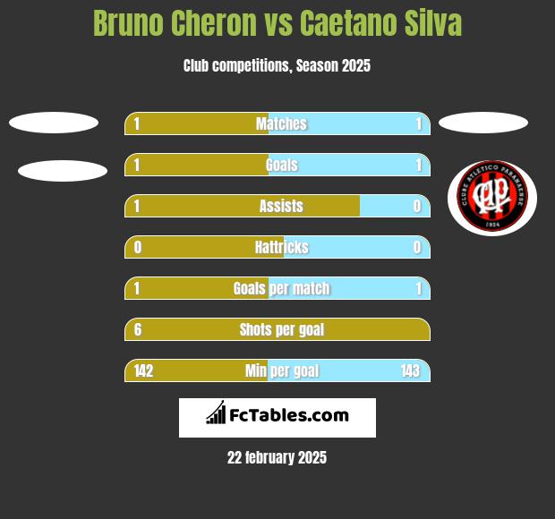 Bruno Cheron vs Caetano Silva h2h player stats