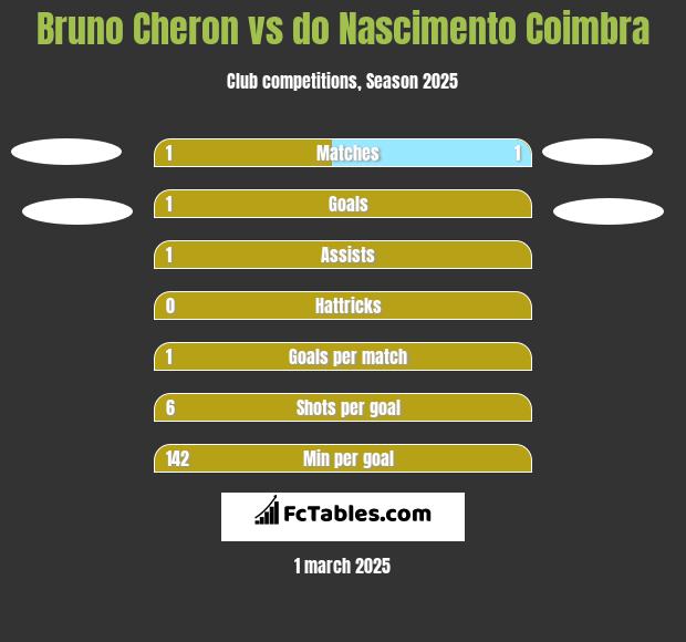 Bruno Cheron vs do Nascimento Coimbra h2h player stats